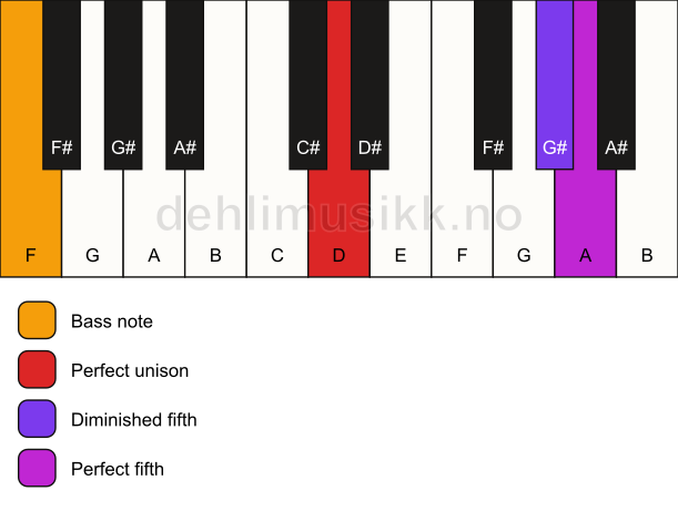 Piano keyboard showing the notes for a D sus(#4)/F chord