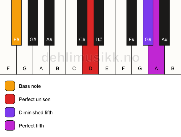 Piano keyboard showing the notes for a D sus(#4)/F# chord