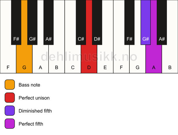 Piano keyboard showing the notes for a D sus(#4)/G chord