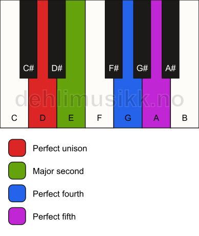 Piano keyboard showing the notes for a D sus2(add4) chord
