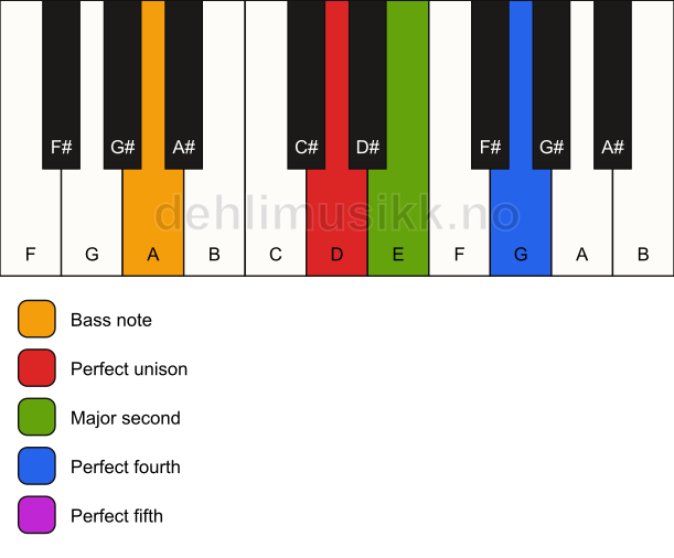 Piano keyboard showing the notes for a D sus2(add4)/A chord