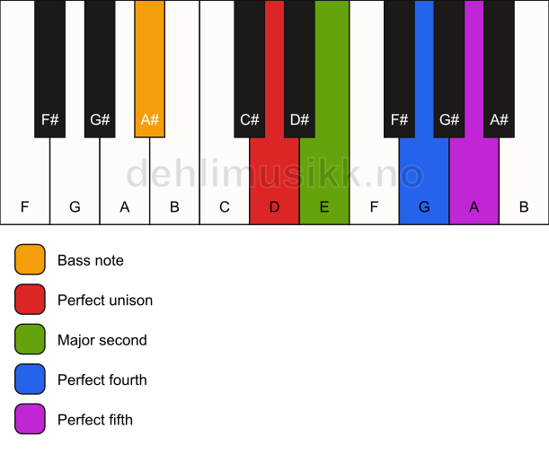 Piano keyboard showing the notes for a D sus2(add4)/A# chord