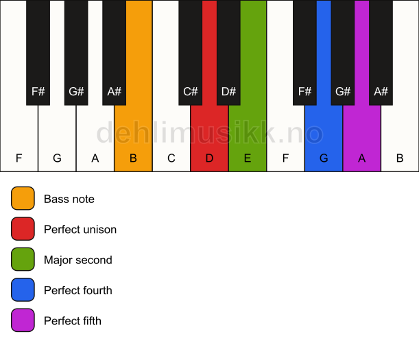 Piano keyboard showing the notes for a D sus2(add4)/B chord