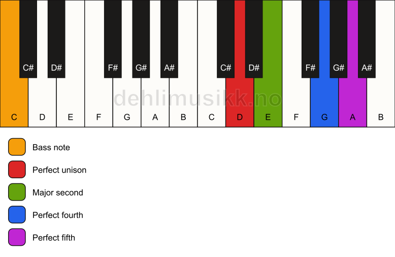 Piano keyboard showing the notes for a D sus2(add4)/C chord