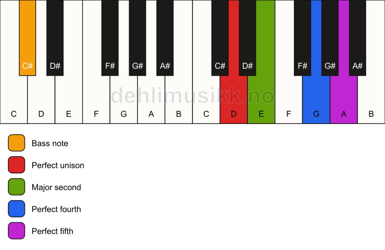 Piano keyboard showing the notes for a D sus2(add4)/C# chord