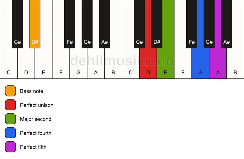 Piano keyboard showing the notes for a D sus2(add4)/D# chord