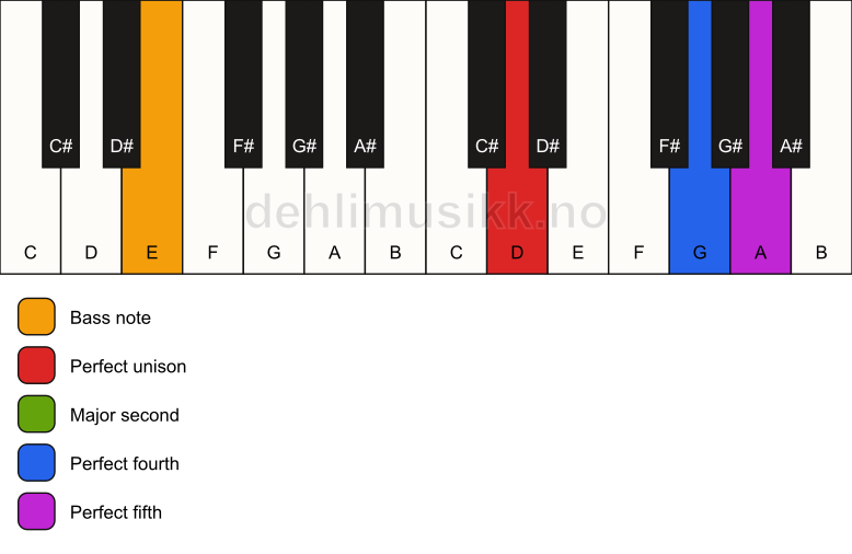 Piano keyboard showing the notes for a D sus2(add4)/E chord