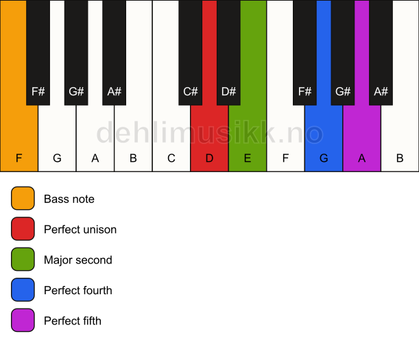 Piano keyboard showing the notes for a D sus2(add4)/F chord