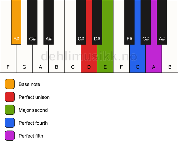Piano keyboard showing the notes for a D sus2(add4)/F# chord