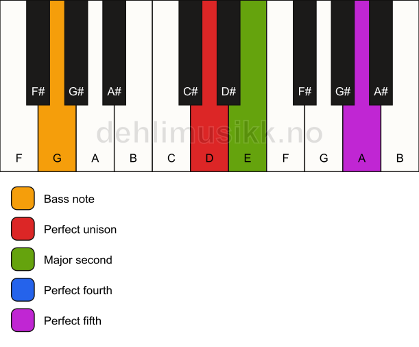 Piano keyboard showing the notes for a D sus2(add4)/G chord
