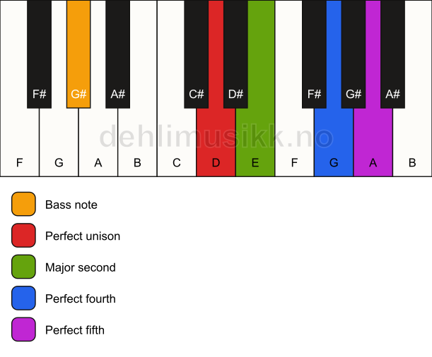 Piano keyboard showing the notes for a D sus2(add4)/G# chord