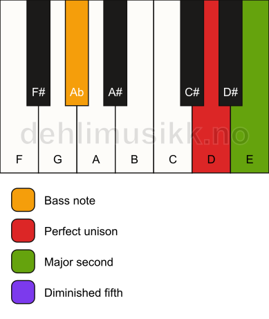 Piano keyboard showing the notes for a D sus2(b5)/Ab chord