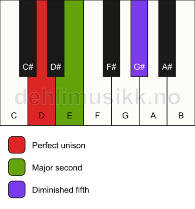 Piano keyboard showing the notes for a D sus2(b5) chord