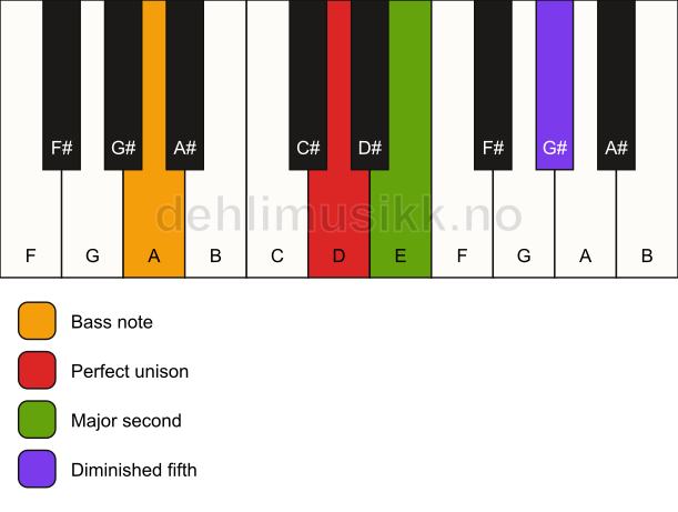 Piano keyboard showing the notes for a D sus2(b5)/A chord