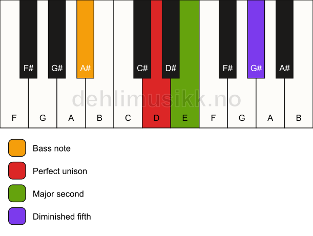 Piano keyboard showing the notes for a D sus2(b5)/A# chord