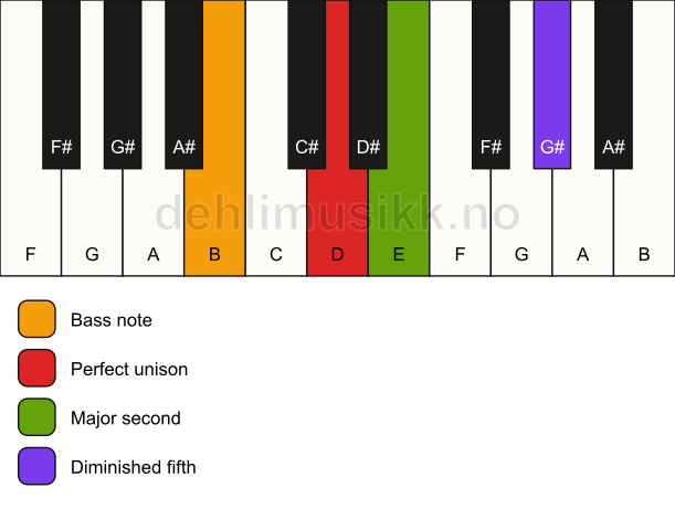 Piano keyboard showing the notes for a D sus2(b5)/B chord