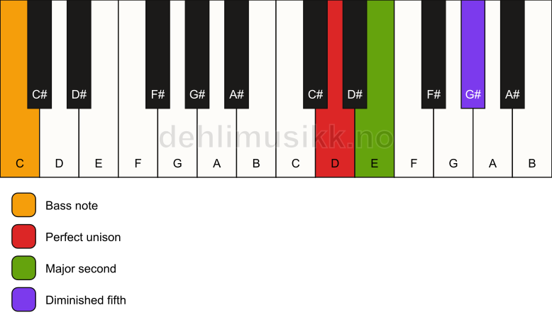 Piano keyboard showing the notes for a D sus2(b5)/C chord