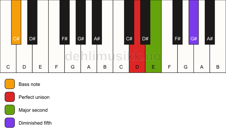 Piano keyboard showing the notes for a D sus2(b5)/C# chord