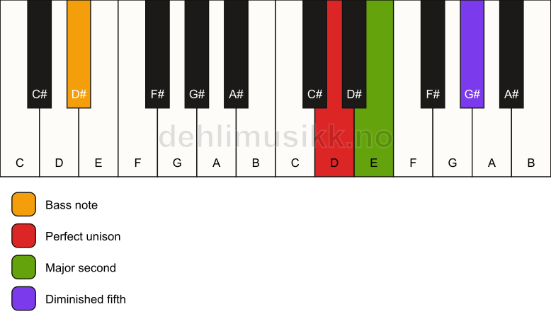 Piano keyboard showing the notes for a D sus2(b5)/D# chord
