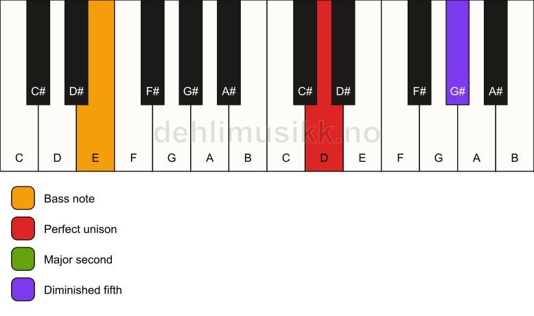 Piano keyboard showing the notes for a D sus2(b5)/E chord