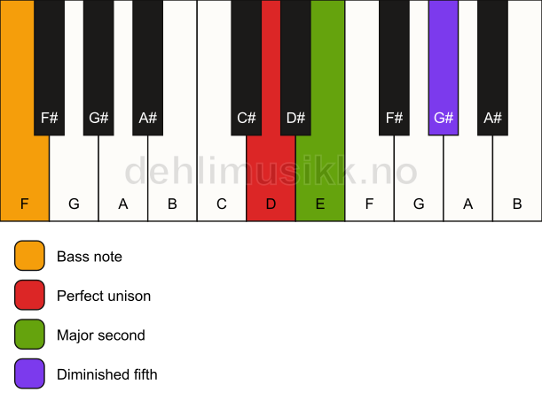 Piano keyboard showing the notes for a D sus2(b5)/F chord