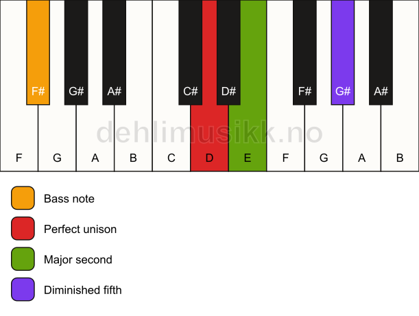Piano keyboard showing the notes for a D sus2(b5)/F# chord