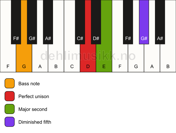 Piano keyboard showing the notes for a D sus2(b5)/G chord