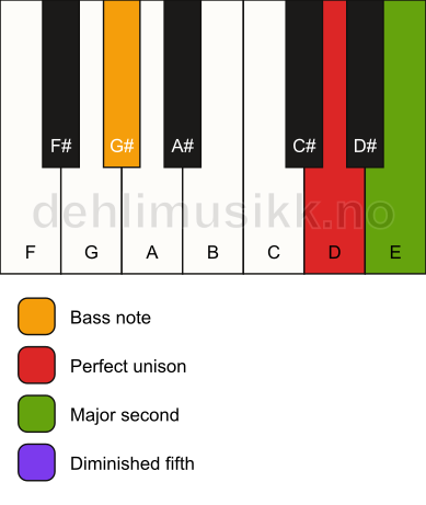 Piano keyboard showing the notes for a D sus2(b5)/G# chord