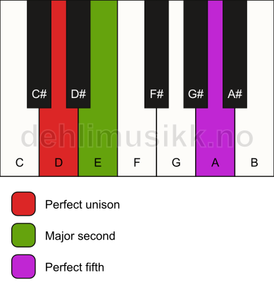 Piano keyboard showing the notes for a D sus2 chord