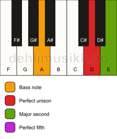 Piano keyboard showing the notes for a D sus2/A chord