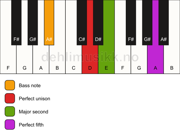 Piano keyboard showing the notes for a D sus2/A# chord