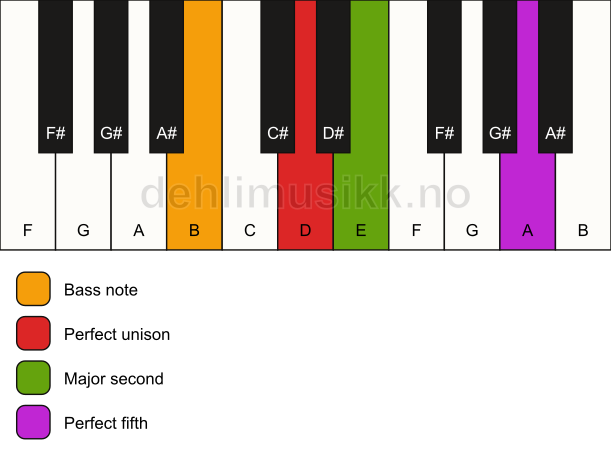 Piano keyboard showing the notes for a D sus2/B chord