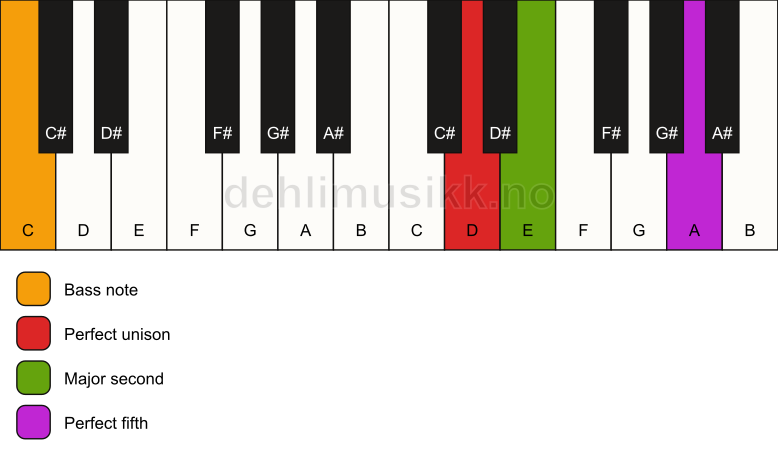 Piano keyboard showing the notes for a D sus2/C chord