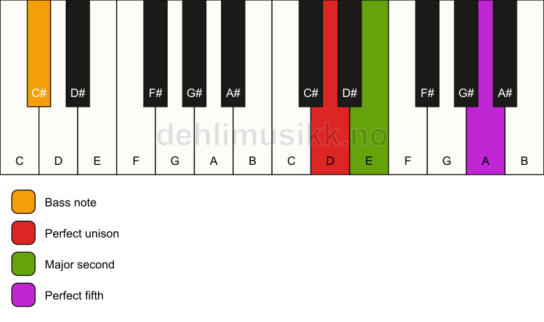 Piano keyboard showing the notes for a D sus2/C# chord