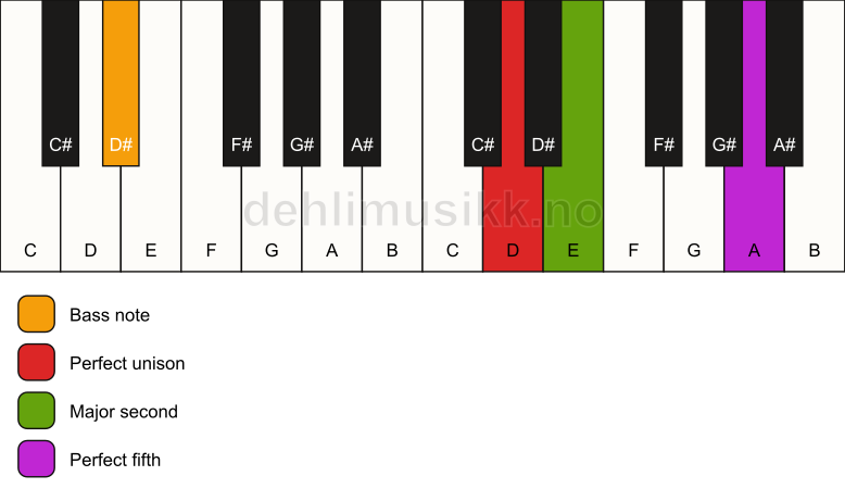 Piano keyboard showing the notes for a D sus2/D# chord