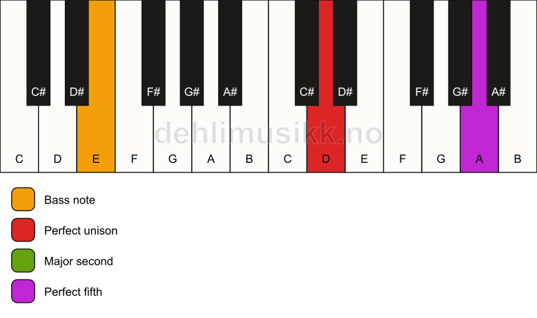 Piano keyboard showing the notes for a D sus2/E chord