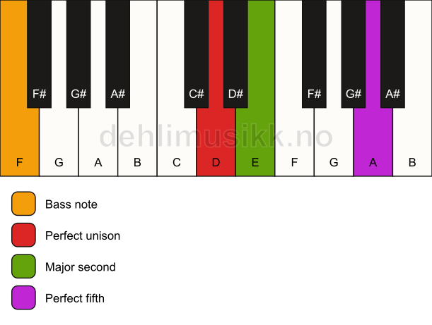 Piano keyboard showing the notes for a D sus2/F chord