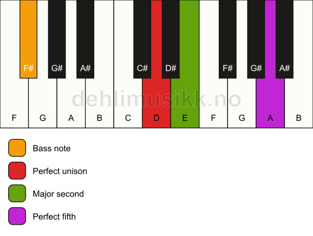 Piano keyboard showing the notes for a D sus2/F# chord