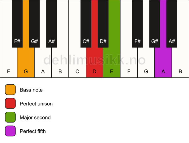 Piano keyboard showing the notes for a D sus2/G chord