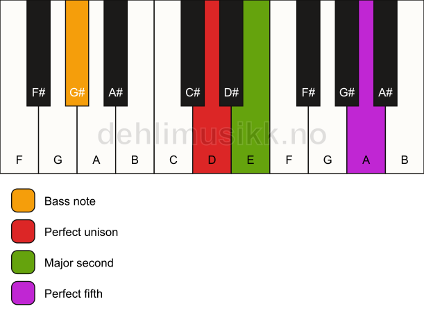 Piano keyboard showing the notes for a D sus2/G# chord