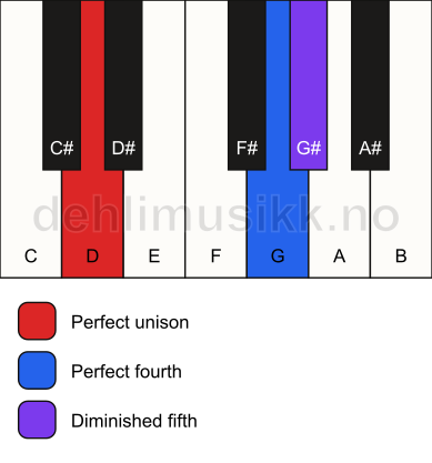 Piano keyboard showing the notes for a D sus4(b5) chord