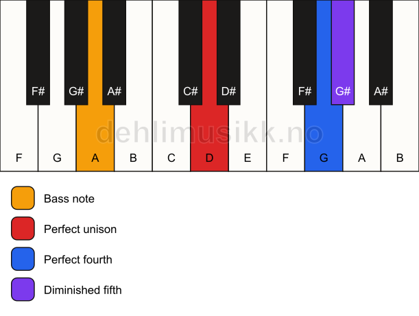 Piano keyboard showing the notes for a D sus4(b5)/A chord