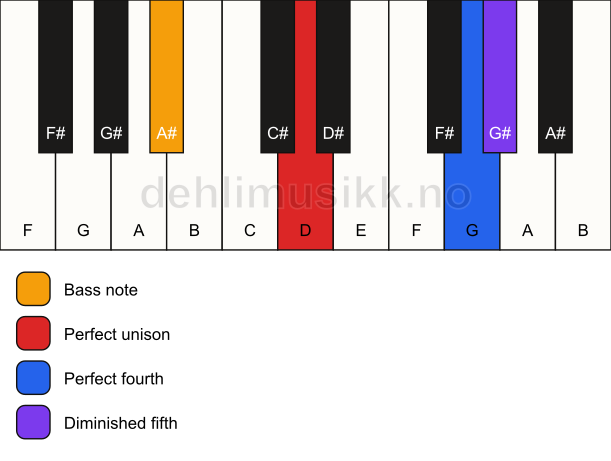 Piano keyboard showing the notes for a D sus4(b5)/A# chord