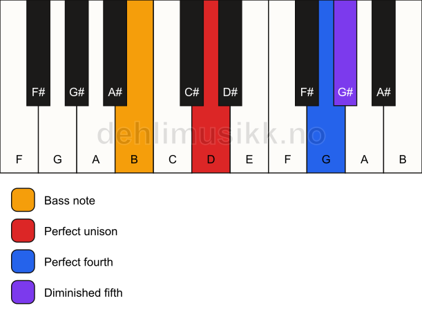 Piano keyboard showing the notes for a D sus4(b5)/B chord