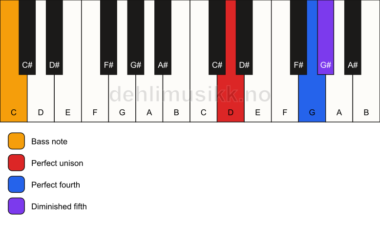 Piano keyboard showing the notes for a D sus4(b5)/C chord