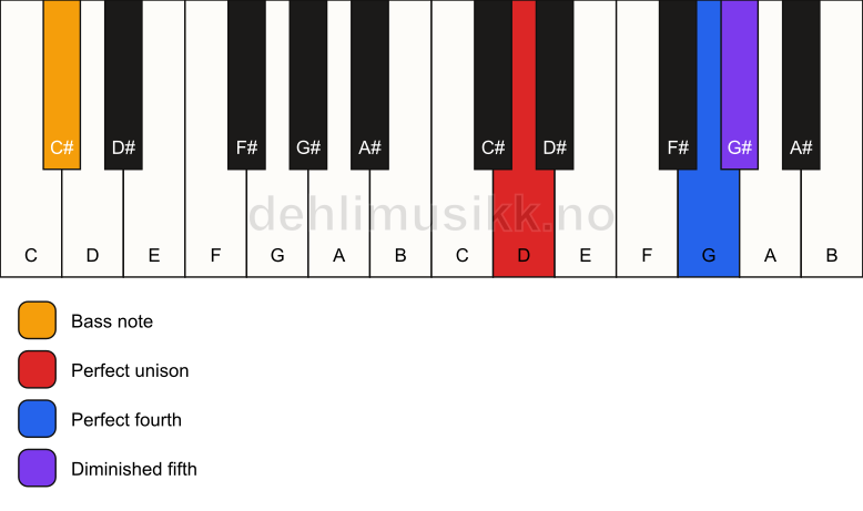 Piano keyboard showing the notes for a D sus4(b5)/C# chord