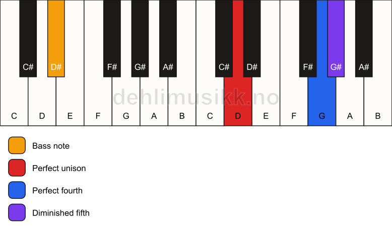 Piano keyboard showing the notes for a D sus4(b5)/D# chord