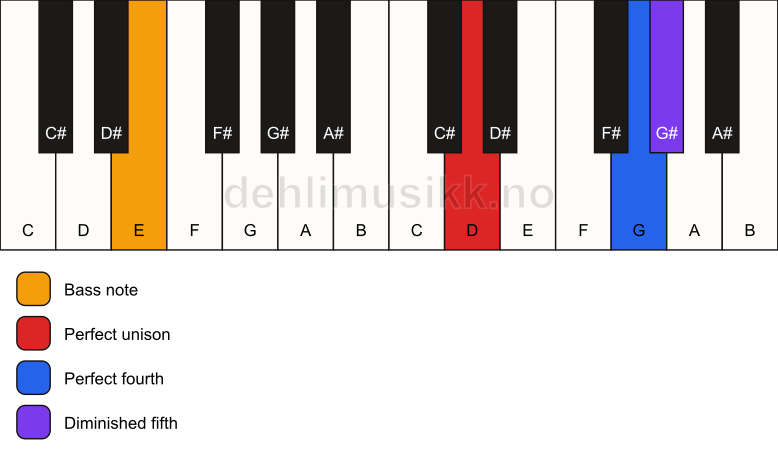 Piano keyboard showing the notes for a D sus4(b5)/E chord