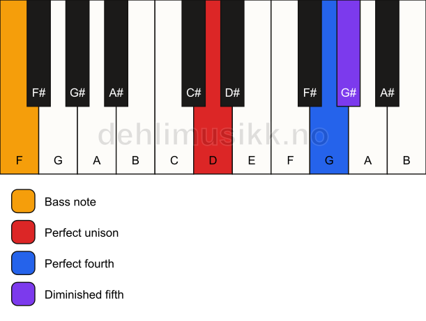 Piano keyboard showing the notes for a D sus4(b5)/F chord