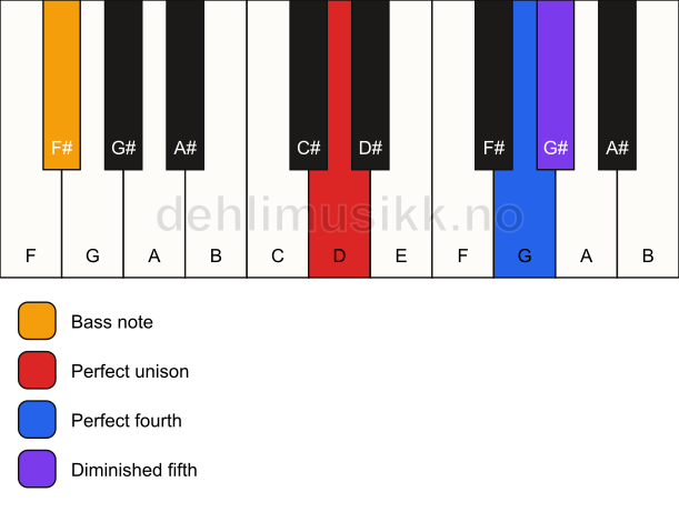 Piano keyboard showing the notes for a D sus4(b5)/F# chord